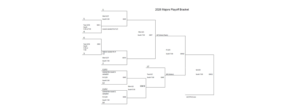 2026 Majors Playoff Bracket