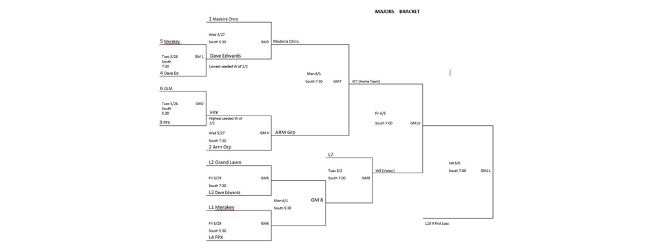 2026 Majors Playoff Bracket 