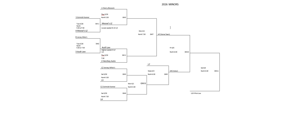 2026 Minors Playoff Bracket